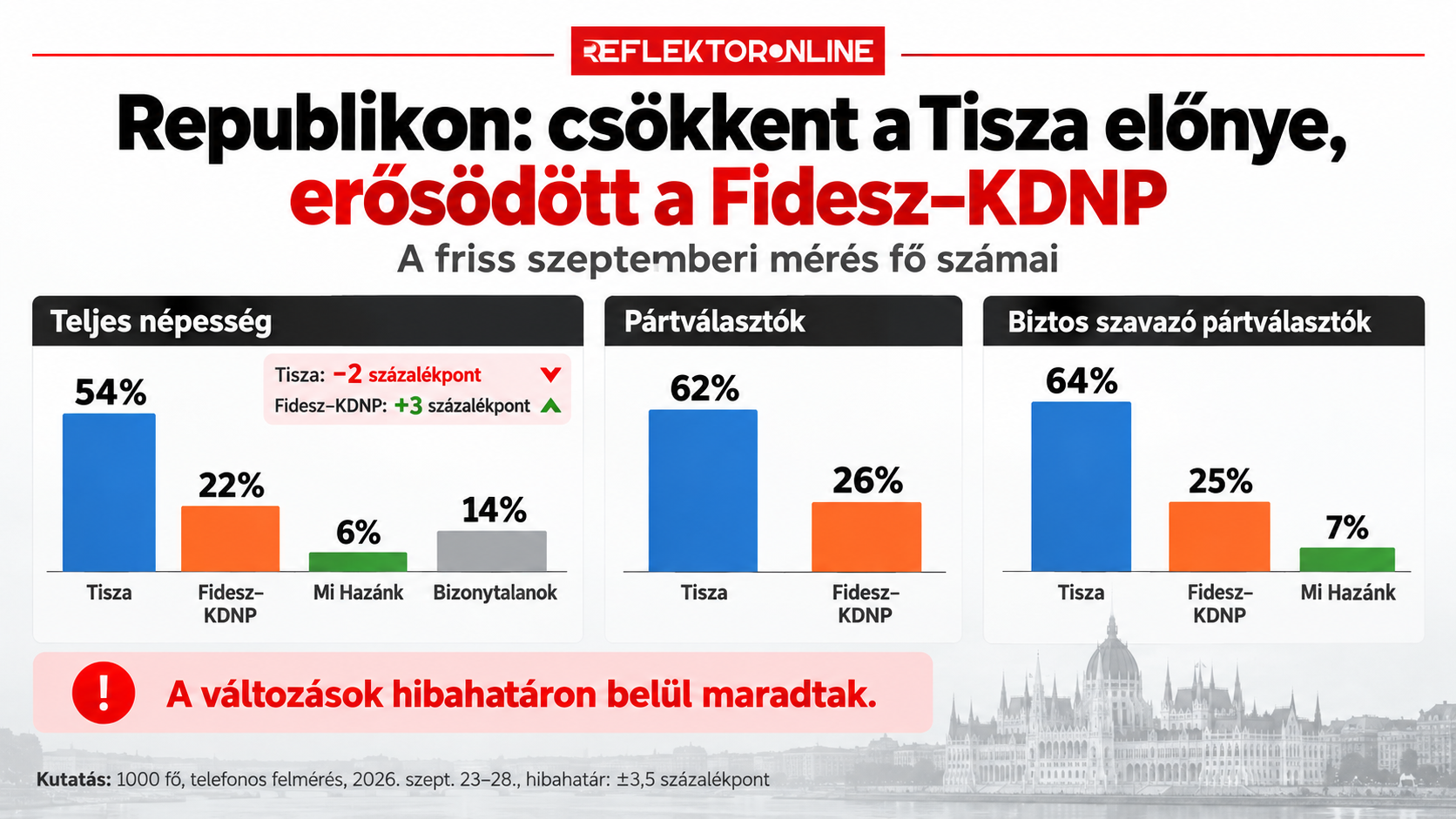 kutatás - republikon 2026. szeptember